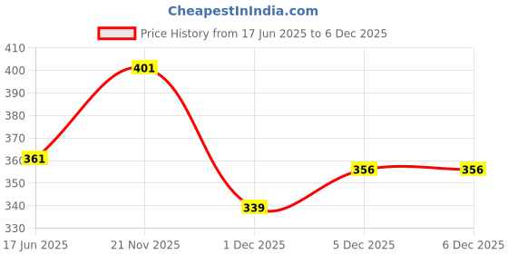 flipkart.com smilykid Comfortable Baby Carrier Cum Kangaroo Bag for 6 to 24 months Kids (4 in 1) Baby Carrier smilykid Price History Graph from 17 Jun 2025 to 6 Dec 2025