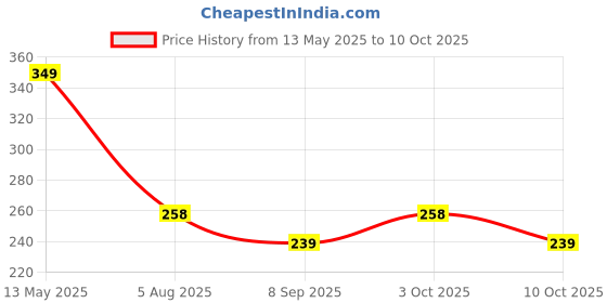 flipkart.com smilykid Cotton Baby Sleeping Mat smilykid Price History Graph from 13 May 2025 to 10 Oct 2025