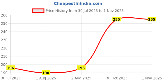 flipkart.com smilykid DRYSHEET-DRKBLU-S smilykid Price History Graph from 30 Jul 2025 to 31 Oct 2025