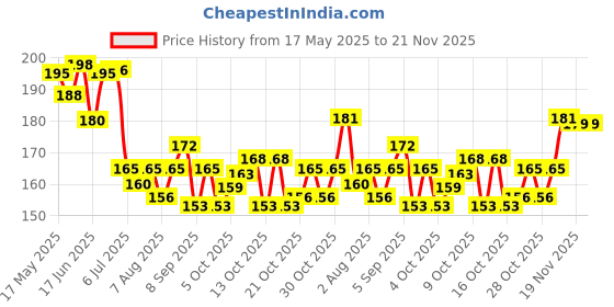 flipkart.com smilykid Dummy Holder For Teethers (pack of 1) Soother smilykid Price History Graph from 17 May 2025 to 19 Nov 2025