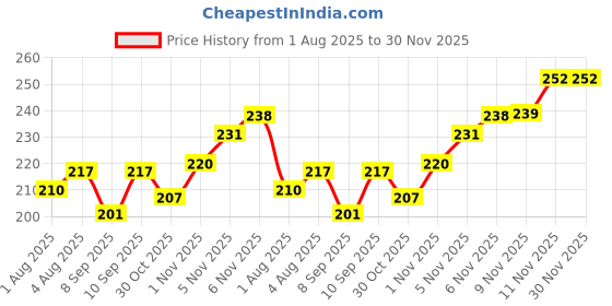 flipkart.com smilykid Feeder Bottle with Food Dispensing Spoon, Infant Food Nibbler Feeder smilykid Price History Graph from 1 Aug 2025 to 30 Nov 2025