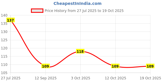 flipkart.com smilykid Feeder Fresh Fruit Milk Nibbler Feeding Supplies Nipple Teat Pacifier Bottles Feeder smilykid Price History Graph from 27 Jul 2025 to 18 Oct 2025