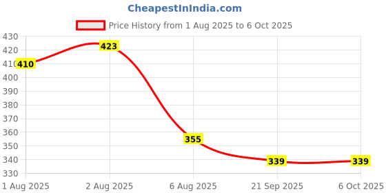 flipkart.com smilykid Feeder Nibbler Combo Soother smilykid Price History Graph from 1 Aug 2025 to 6 Oct 2025