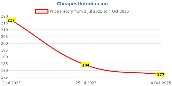 flipkart.com smilykid Fresh Food Nibbler Baby. Teether smilykid Price History Graph from 2 Jul 2025 to 4 Oct 2025