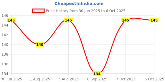 flipkart.com smilykid Fruit and Food Nibbler & Feeding Pacifier Feeder Teether and Feeder Soother smilykid Price History Graph from 30 Jun 2025 to 5 Oct 2025