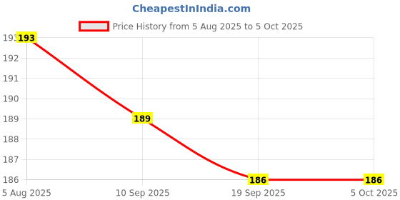 flipkart.com smilykid Fruit and Food Nibbler & Feeding Pacifier Feeder Teether and Feeder Soother smilykid Price History Graph from 5 Aug 2025 to 5 Oct 2025