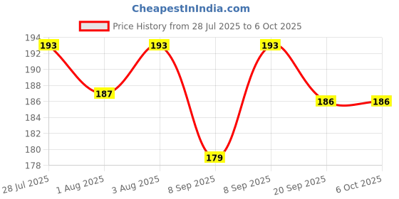 flipkart.com smilykid Fruit and Food Nibbler & Feeding Pacifier Feeder Teether and Soother (Multicol Soother smilykid Price History Graph from 28 Jul 2025 to 5 Oct 2025
