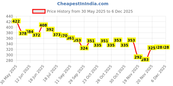 flipkart.com smilykid High Quality Baby Carry Bag with Strong Belt 4 in 1 Position Baby Carrier Baby Carrier smilykid Price History Graph from 30 May 2025 to 5 Dec 2025