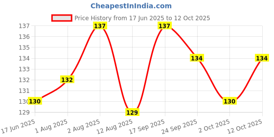 flipkart.com smilykid Kids Nipple Pacifier for Fruits | BPA Free for 4 to 12 Months Soother smilykid Price History Graph from 17 Jun 2025 to 12 Oct 2025