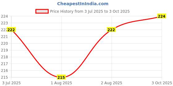 flipkart.com smilykid Large Cloth Button Diaper Combo - 1 diaper yellow with black insert smilykid Price History Graph from 3 Jul 2025 to 3 Oct 2025