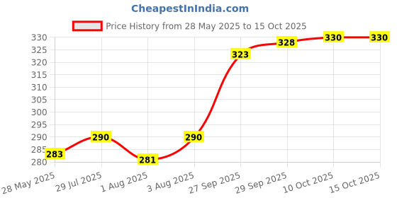 flipkart.com smilykid Medium Dry Sheet smilykid Price History Graph from 28 May 2025 to 13 Oct 2025