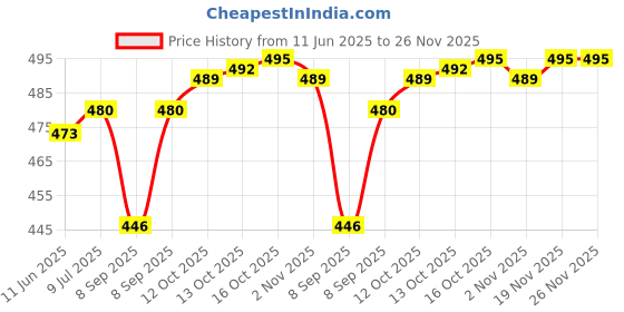 flipkart.com smilykid MORA 003 BOX smilykid Price History Graph from 11 Jun 2025 to 25 Nov 2025
