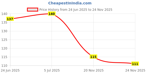 flipkart.com smilykid Nasal Clear Manual Manual Nasal Aspirator smilykid Price History Graph from 24 Jun 2025 to 24 Nov 2025