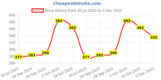 flipkart.com smilykid New Born Combo Waterproof Bed Sheet Coral (3Pc, Model, 32) smilykid Price History Graph from 30 Jul 2025 to 3 Dec 2025