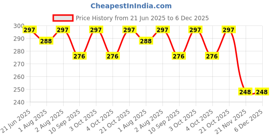flipkart.com smilykid Newborn Baby Feeding Bottle Toddle Saf Silicone Squeeze Spoon Milk Cereal Bottle Soother smilykid Price History Graph from 21 Jun 2025 to 6 Dec 2025