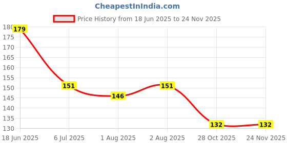flipkart.com smilykid New_Nibbler Soother103 Feeder smilykid Price History Graph from 18 Jun 2025 to 24 Nov 2025