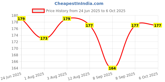 flipkart.com smilykid New_Nibbler Soother123 Soother smilykid Price History Graph from 24 Jun 2025 to 5 Oct 2025