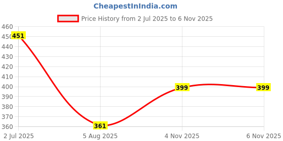 flipkart.com smilykid New_Nibbler Soother205 Feeder smilykid Price History Graph from 2 Jul 2025 to 6 Nov 2025