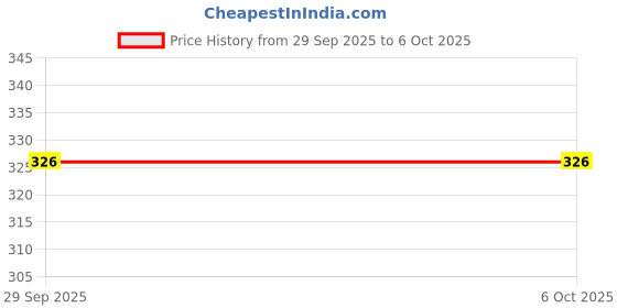 flipkart.com smilykid New_Nibbler Soother242 Feeder smilykid Price History Graph from 29 Sep 2025 to 5 Oct 2025