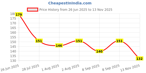 flipkart.com smilykid New_Nibbler Soother305 Feeder smilykid Price History Graph from 26 Jun 2025 to 13 Nov 2025