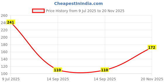 flipkart.com smilykid New_Nibbler Soother359 Feeder smilykid Price History Graph from 9 Jul 2025 to 20 Nov 2025