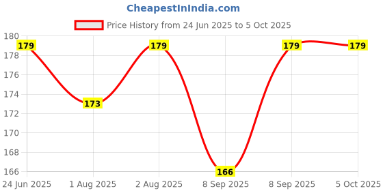 flipkart.com smilykid New_Nibbler Soother6 Soother smilykid Price History Graph from 24 Jun 2025 to 5 Oct 2025