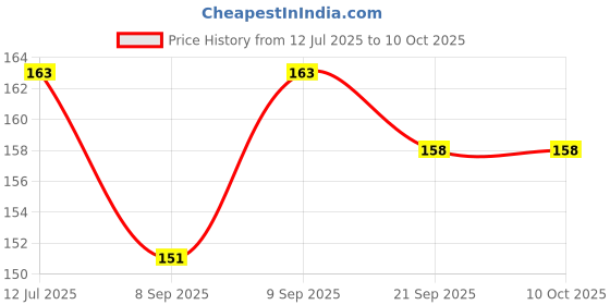 flipkart.com smilykid Nibbler, Soother smilykid Price History Graph from 12 Jul 2025 to 10 Oct 2025