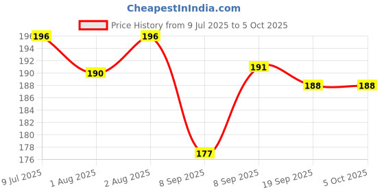 flipkart.com smilykid Nibbler, Soother for Babies | Pacifier for New Born Baby | Silicone Fruit and J Soother smilykid Price History Graph from 9 Jul 2025 to 5 Oct 2025