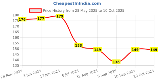 flipkart.com smilykid Nibbler, Soother for Babies | Pacifier for New Born Baby (Pack of 2) Soother smilykid Price History Graph from 28 May 2025 to 10 Oct 2025