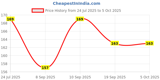 flipkart.com smilykid Nibbler, Soother for Babies | Pacifier for New Born Baby with Rattle Handle | S Soother smilykid Price History Graph from 24 Jul 2025 to 5 Oct 2025