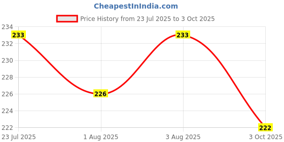 flipkart.com smilykid Nibbler, Soother for Babies (Pack of 2) Soother smilykid Price History Graph from 23 Jul 2025 to 3 Oct 2025