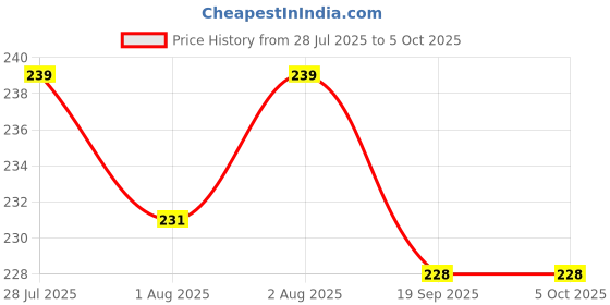 flipkart.com smilykid Nibbler, Soother for Babies (Pack of 3) Soother smilykid Price History Graph from 28 Jul 2025 to 5 Oct 2025