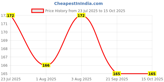 flipkart.com smilykid Nibbler, Soother for Babies (Yellow) Soother smilykid Price History Graph from 23 Jul 2025 to 15 Oct 2025