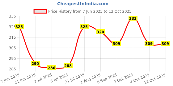 flipkart.com smilykid [Pack of 2 Pocket Cloth Diaper with 4 White Insert Pad] smilykid Price History Graph from 7 Jun 2025 to 11 Oct 2025