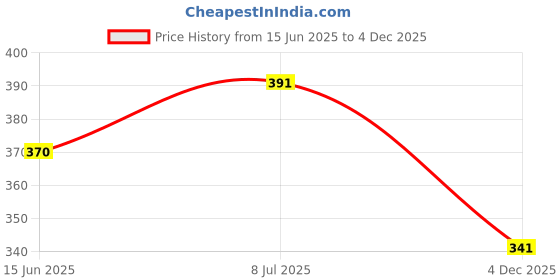 flipkart.com smilykid Plastic Baby Sleeping Mat Bed Protecter Mats (Maroon, XL Size) smilykid Price History Graph from 15 Jun 2025 to 4 Dec 2025