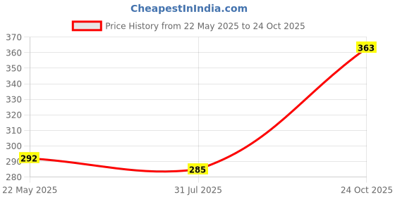 flipkart.com smilykid Polycotton Baby Bed Protecting Mat smilykid Price History Graph from 22 May 2025 to 24 Oct 2025