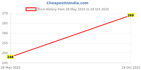 flipkart.com smilykid Polyester Baby Bed Protecting Mat smilykid Price History Graph from 28 May 2025 to 19 Oct 2025