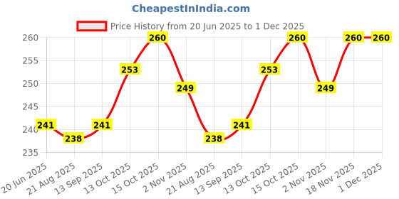flipkart.com smilykid Portable Baby Skin Care Powder Puff With Box Holder Container For New Born smilykid Price History Graph from 20 Jun 2025 to 1 Dec 2025