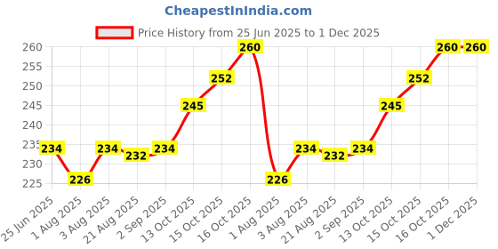 flipkart.com smilykid Powder Container Soft Touch for Baby Talcum Powder Storage Puff Box Blue smilykid Price History Graph from 25 Jun 2025 to 30 Nov 2025