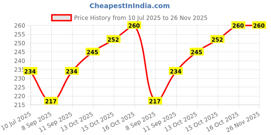 flipkart.com smilykid Powder Container Soft Touch for Baby Talcum Powder Storage Puff Box Green smilykid Price History Graph from 10 Jul 2025 to 25 Nov 2025