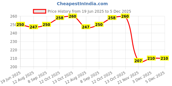 flipkart.com smilykid POWDER PUFF BOX (PINK COLOR) smilykid Price History Graph from 19 Jun 2025 to 5 Dec 2025