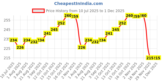 flipkart.com smilykid Powder Puff with Box Holder for New Born Baby pack of 1 smilykid Price History Graph from 10 Jul 2025 to 30 Nov 2025