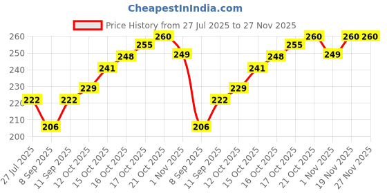 flipkart.com smilykid Premium Powder Puff with Powder Case smilykid Price History Graph from 27 Jul 2025 to 26 Nov 2025