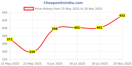 flipkart.com smilykid Reusable Cloth Diaper Pants Nappy smilykid Price History Graph from 15 May 2025 to 20 Nov 2025