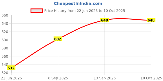 flipkart.com smilykid Reusable Cloth Diaper With White Insert Pad & 4-in-1 Positions Baby carrier Bag Baby Carrier smilykid Price History Graph from 22 Jun 2025 to 9 Oct 2025