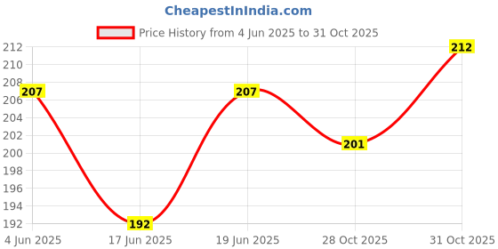 flipkart.com smilykid Safe Feeding BPA- Free Designed Baby Chain Clip Pacifier- Soother Soother smilykid Price History Graph from 4 Jun 2025 to 31 Oct 2025