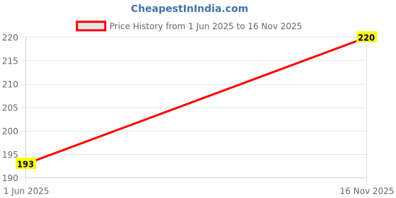 flipkart.com smilykid Silicon Tooth Brush for 2-6 Years Kids Cleaning Gums Soft Toothbrush (PACK OF 2) Soft Toothbrush smilykid Price History Graph from 1 Jun 2025 to 16 Nov 2025