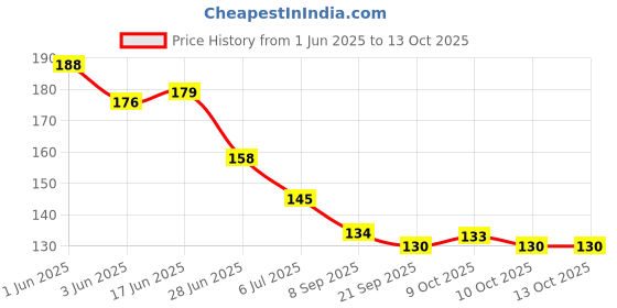 flipkart.com smilykid Silicone Baby Food and Fruit Feeder Cum Nibbler,Baby Honey Nipple(Pack of 2) Teether and Feeder smilykid Price History Graph from 1 Jun 2025 to 10 Oct 2025