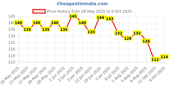 flipkart.com smilykid Silicone Baby Fruit Feeder Pacifier with Nipple Teether Feeder (Pack of 2) Feeder smilykid Price History Graph from 26 May 2025 to 9 Oct 2025