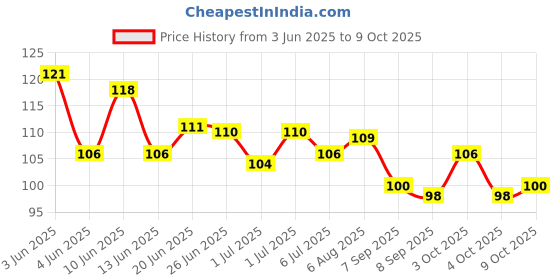 flipkart.com smilykid Silicone Baby Infant Fruit Feeder Food Pacifier Nibbler Nipple for 6 to 12 Month Feeder smilykid Price History Graph from 3 Jun 2025 to 9 Oct 2025
